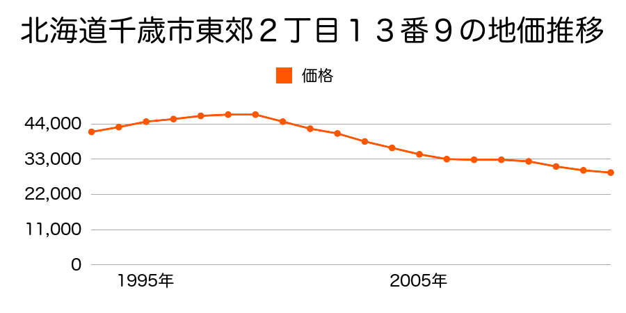 北海道千歳市東郊２丁目１３番９の地価推移のグラフ