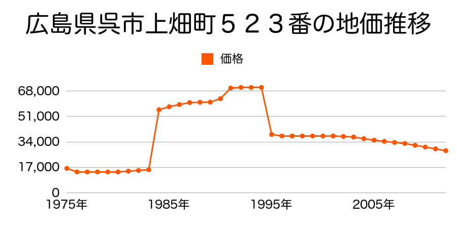 広島県呉市見晴２丁目１４６番２外の地価推移のグラフ