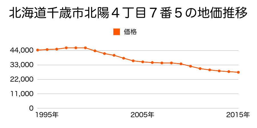 北海道千歳市北陽４丁目７番５の地価推移のグラフ