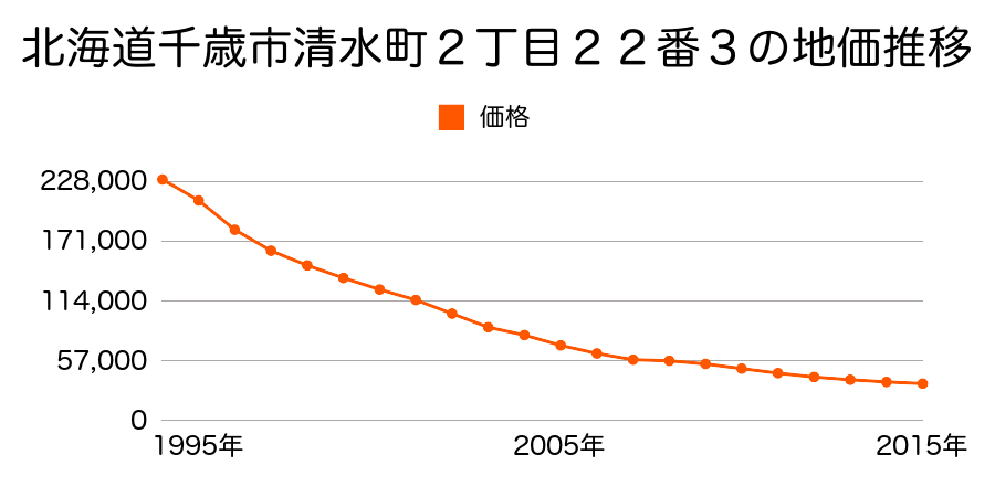 北海道千歳市清水町２丁目２２番３の地価推移のグラフ