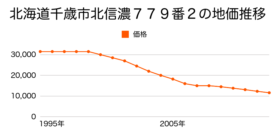 北海道千歳市流通１丁目２番６の地価推移のグラフ