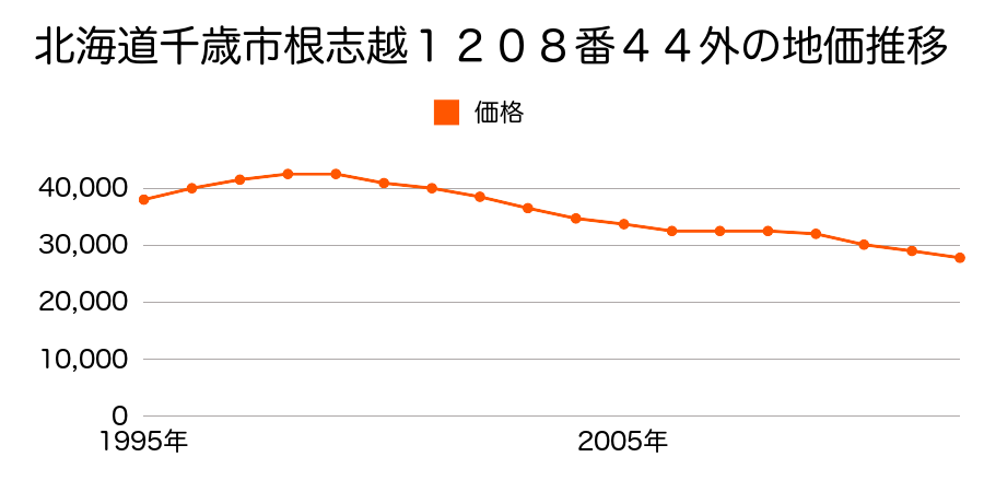 北海道千歳市清流２丁目１３番１８の地価推移のグラフ