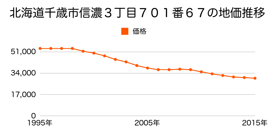 北海道千歳市信濃３丁目７０１番６７の地価推移のグラフ