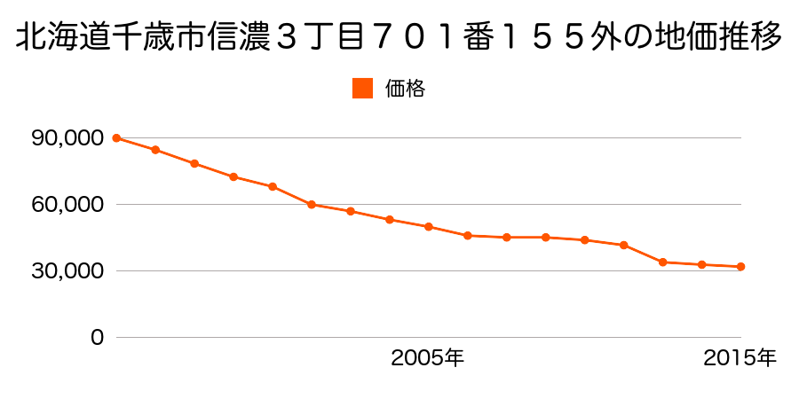 北海道千歳市信濃１丁目７１６番５７外の地価推移のグラフ