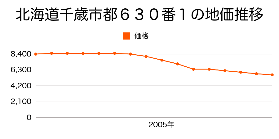 北海道千歳市都６３０番１外の地価推移のグラフ