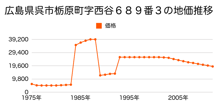 広島県呉市苗代町字岡ノ台５６０番２の地価推移のグラフ