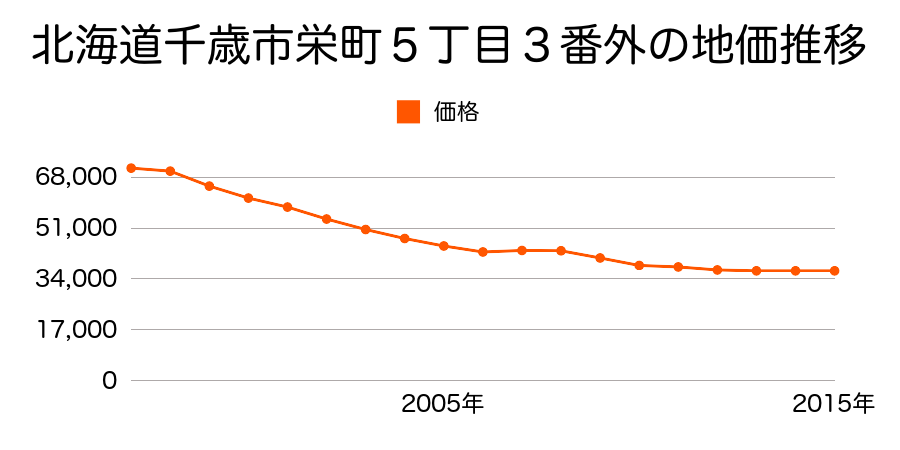北海道千歳市栄町５丁目３番外内の地価推移のグラフ