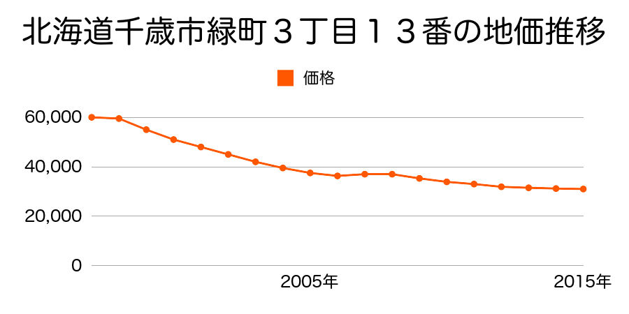 北海道千歳市緑町３丁目１３番の地価推移のグラフ