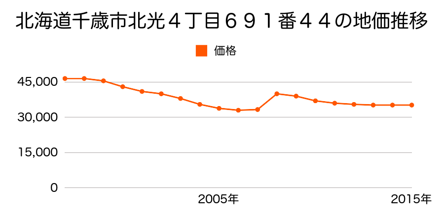 北海道千歳市北栄２丁目６２０番１２２の地価推移のグラフ