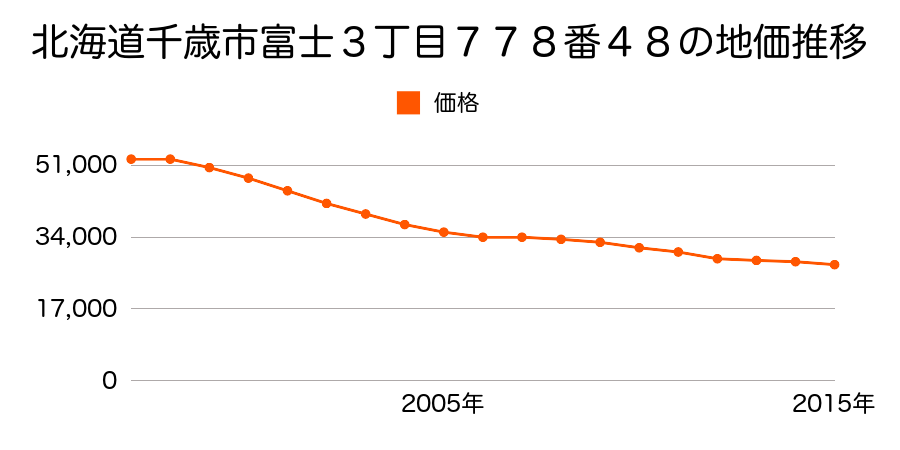 北海道千歳市富士３丁目７７８番４８の地価推移のグラフ
