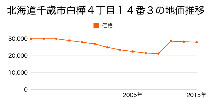 北海道千歳市青葉３丁目９番１３の地価推移のグラフ