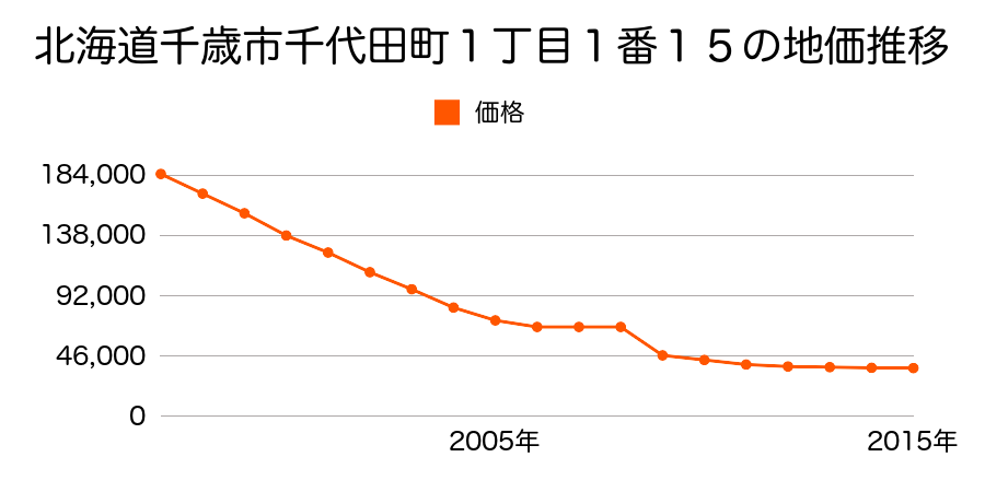 北海道千歳市末広２丁目１２２番２外内の地価推移のグラフ