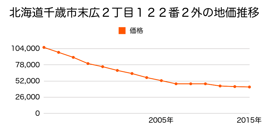 北海道千歳市新富３丁目７４６番１３９外の地価推移のグラフ