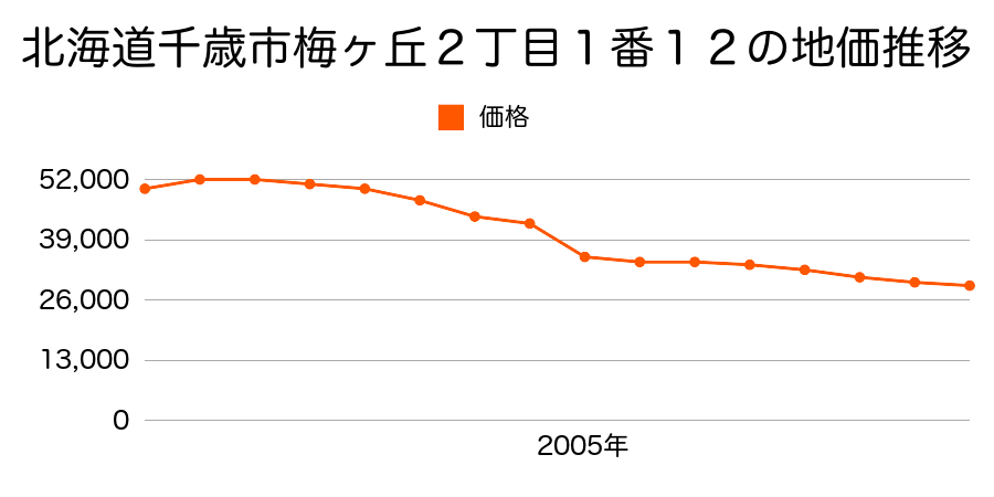 北海道千歳市青葉３丁目９番１３の地価推移のグラフ