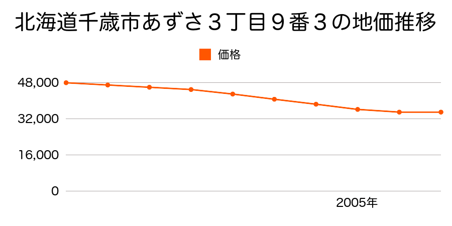 北海道千歳市あずさ３丁目９番３の地価推移のグラフ
