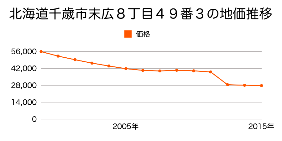 北海道千歳市住吉４丁目７番１０の地価推移のグラフ