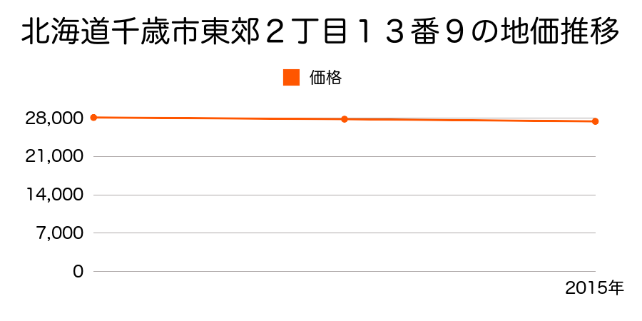 北海道千歳市東郊２丁目１３番９の地価推移のグラフ