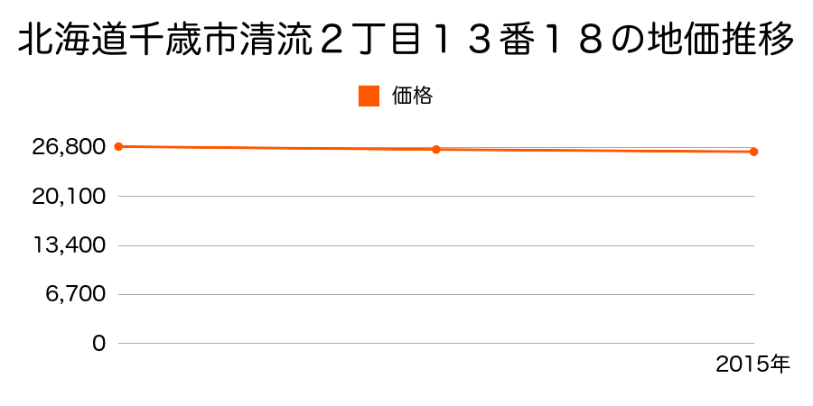 北海道千歳市清流２丁目１３番１８の地価推移のグラフ