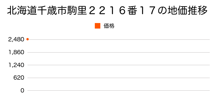 北海道千歳市駒里２２１６番１７の地価推移のグラフ