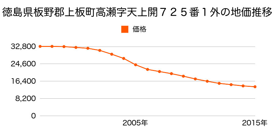 徳島県板野郡上板町高瀬字天目一１０１８番１６外の地価推移のグラフ