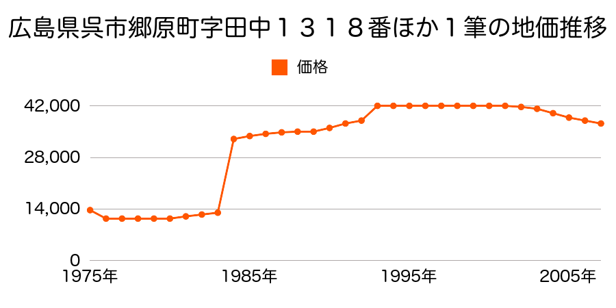 広島県呉市仁方町字戸田東４０２９番２外の地価推移のグラフ