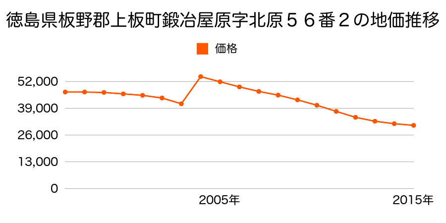 徳島県板野郡上板町西分字カヤノ４１番４外の地価推移のグラフ