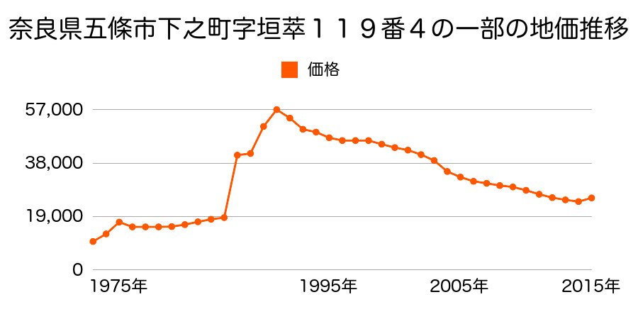 奈良県五條市下之町２１５番４の地価推移のグラフ