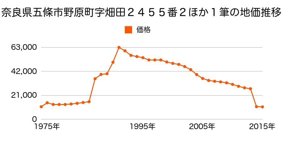 奈良県五條市丹原町５２３番２外の地価推移のグラフ
