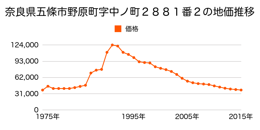 奈良県五條市野原西１丁目９４番５の地価推移のグラフ