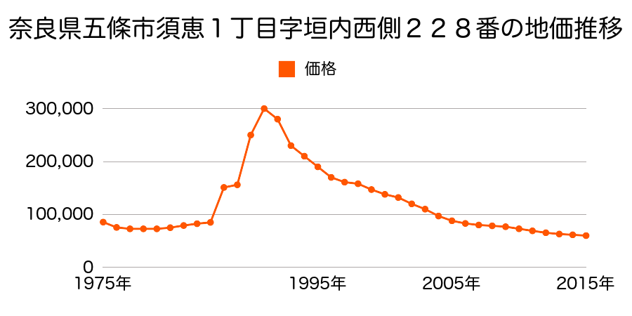 奈良県五條市五條３丁目３８８番５の地価推移のグラフ