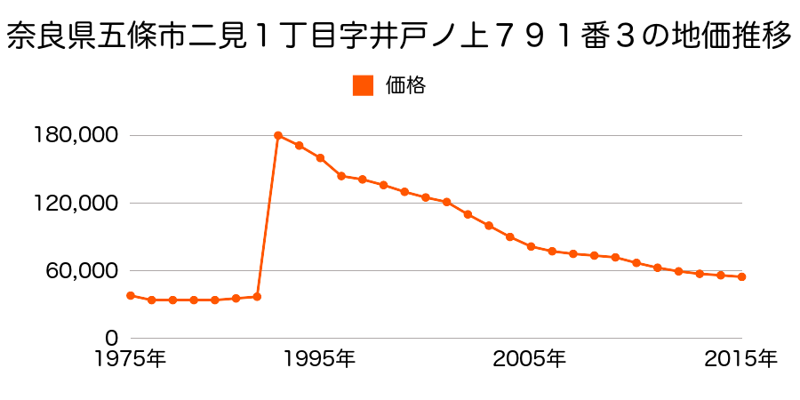 奈良県五條市須恵２丁目８５番３の地価推移のグラフ