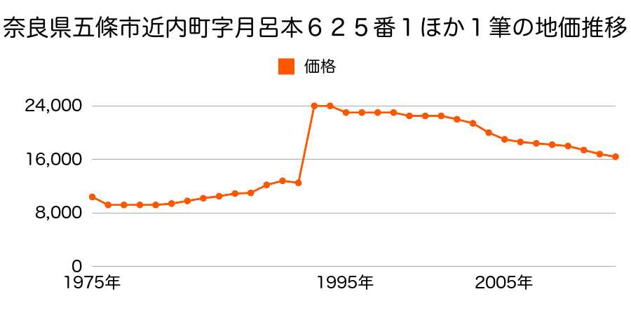 奈良県五條市近内町１０１５番１外の地価推移のグラフ