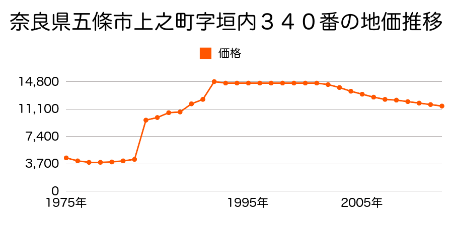 奈良県五條市丹原町３９２番３の地価推移のグラフ
