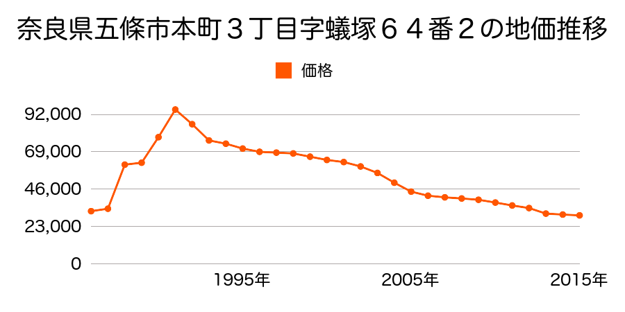 奈良県五條市今井町５９３番１１の地価推移のグラフ