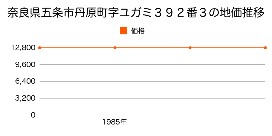 奈良県五条市丹原町字ユガミ３９２番３の地価推移のグラフ
