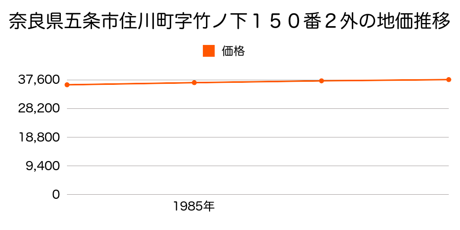奈良県五条市住川町字竹ノ下１５０番２外の地価推移のグラフ