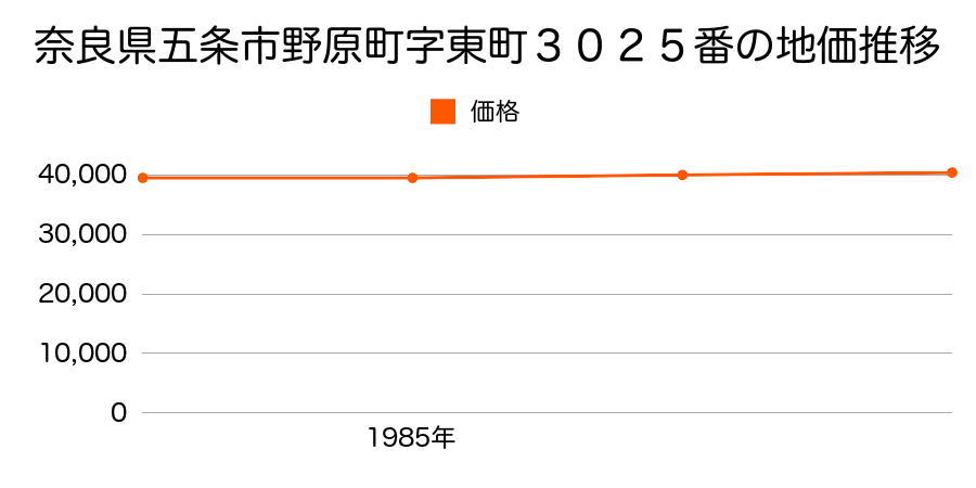 奈良県五条市野原町字東町３０２５番の地価推移のグラフ
