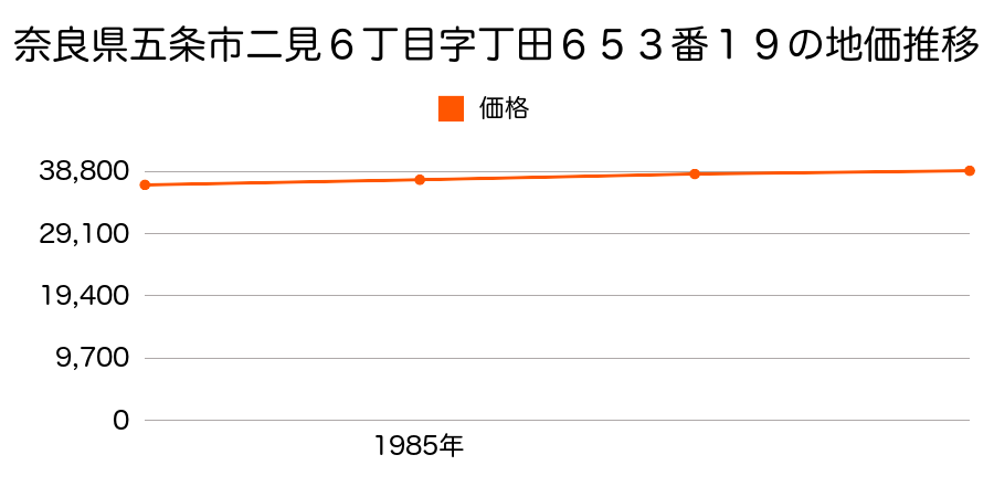 奈良県五条市二見６丁目字丁田６５３番１９の地価推移のグラフ