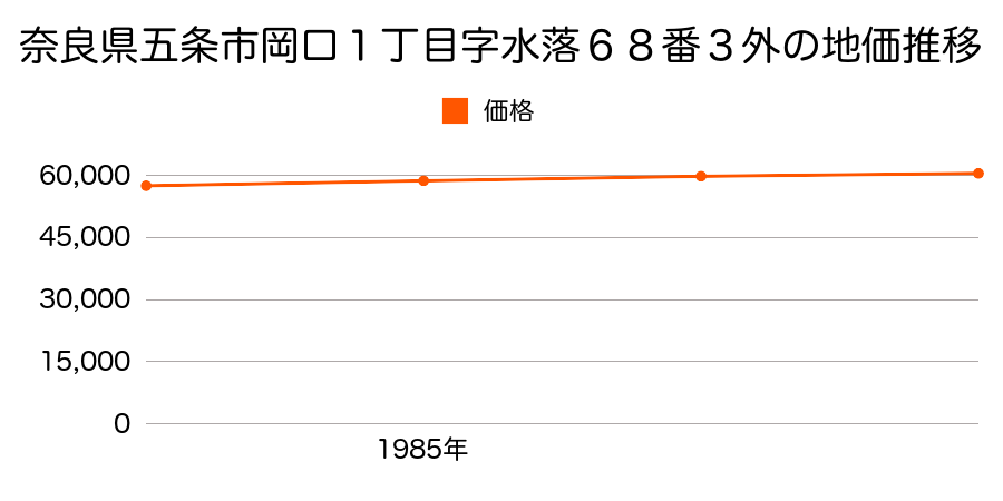奈良県五条市岡口１丁目字水落６８番３外の地価推移のグラフ