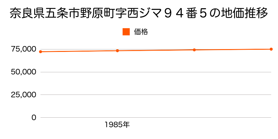 奈良県五条市野原町字西ジマ９４番５の地価推移のグラフ