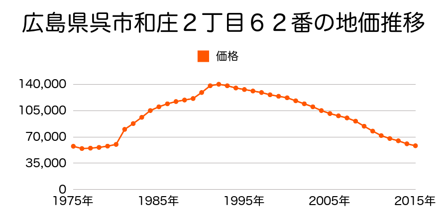 広島県呉市阿賀北４丁目８２２番１８の地価推移のグラフ