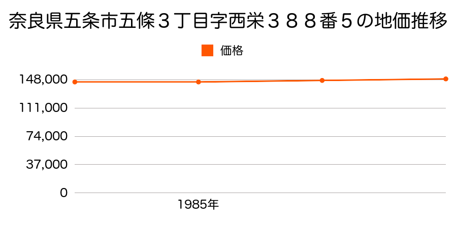 奈良県五条市五條３丁目字西深３８８番５の地価推移のグラフ
