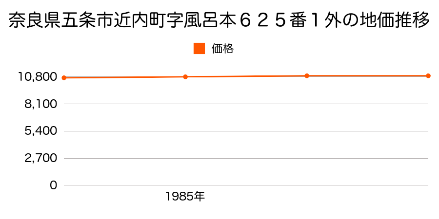 奈良県五条市近内町字風呂本６２５番１外の地価推移のグラフ
