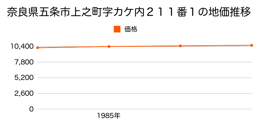奈良県五条市上之町字カケ内２１１番１の地価推移のグラフ
