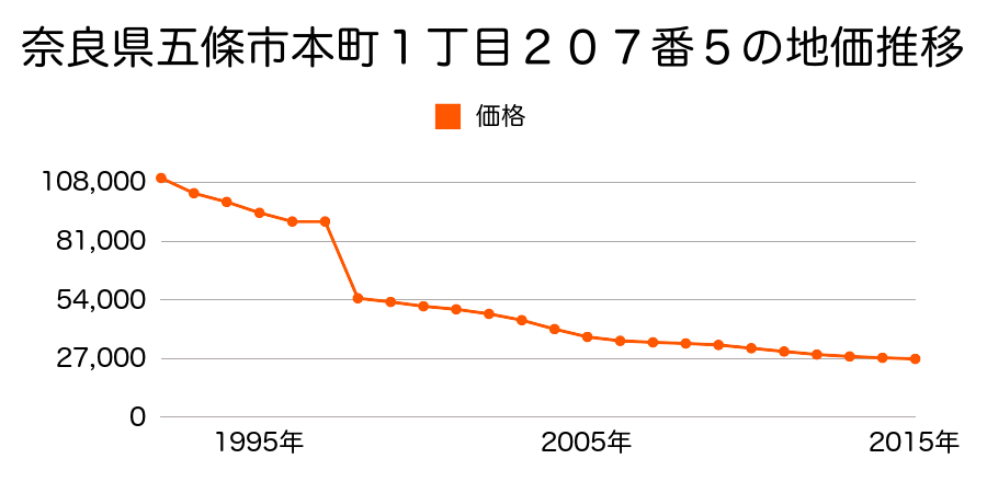 奈良県五條市新町１丁目３３番外の地価推移のグラフ