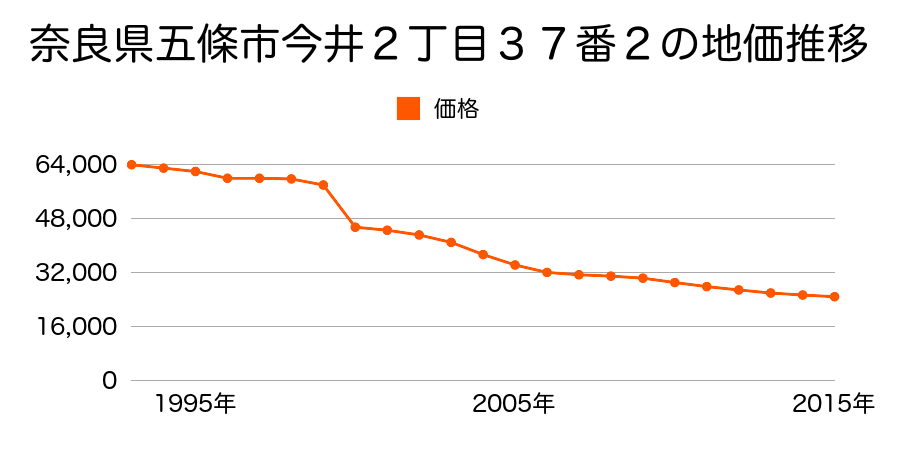 奈良県五條市五條２丁目４５７番２の地価推移のグラフ
