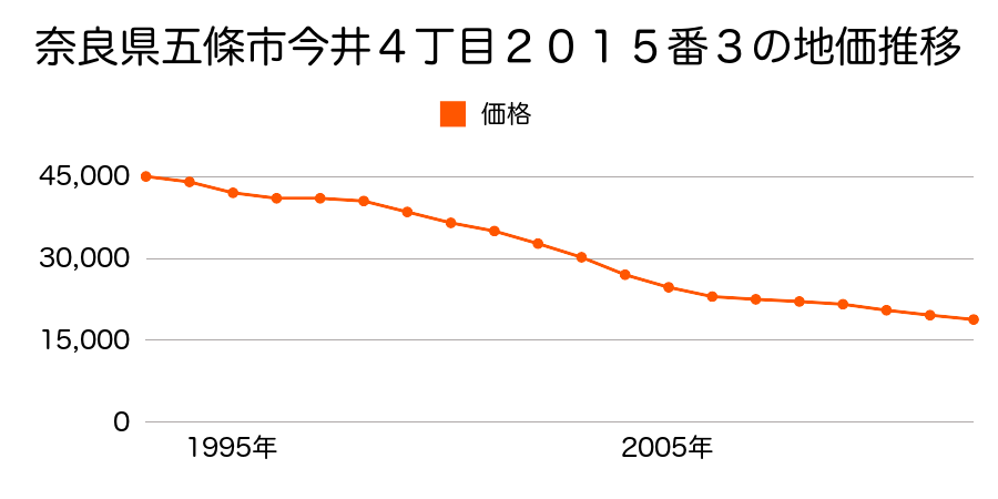 奈良県五條市今井４丁目２０１５番３の地価推移のグラフ