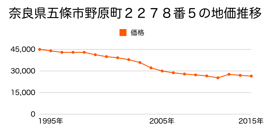 奈良県五條市二見２丁目１８４番１の地価推移のグラフ