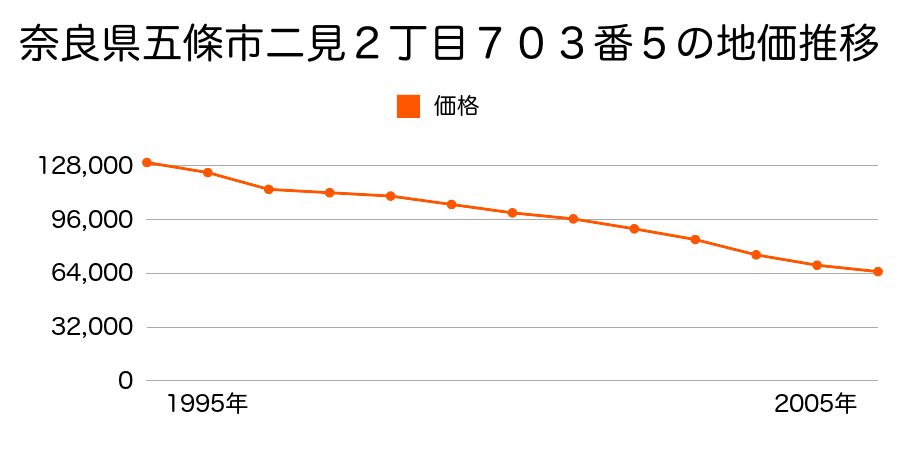 奈良県五條市二見２丁目７０３番５の地価推移のグラフ