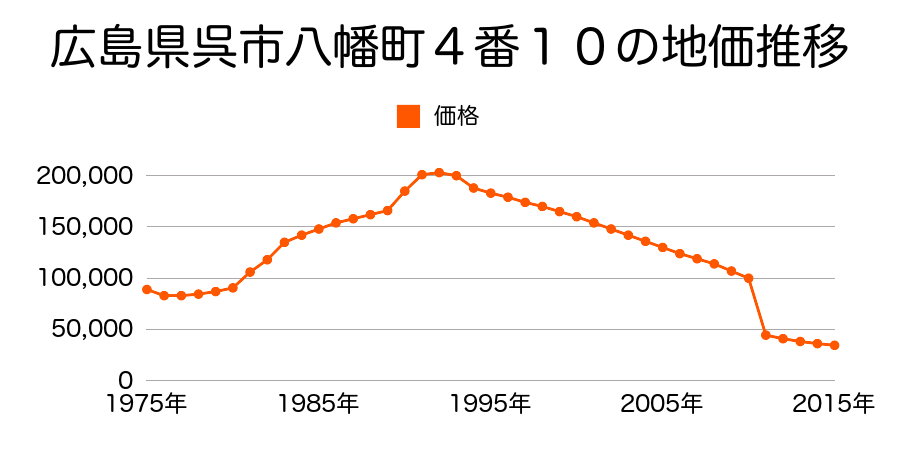 広島県呉市音戸町南隠渡３丁目１９３３番４の地価推移のグラフ